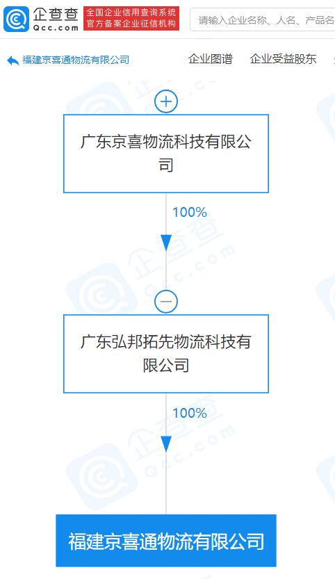 京喜物流關聯企業成立新公司，拓展互聯網銷售與科技服務新布局